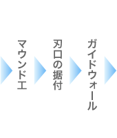 →マウンド工→刃口の据付→ガイドウォール→
